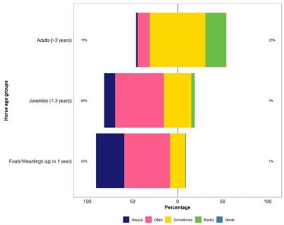 Assessment of worm control practices recommended by equine veterinarians in Australia